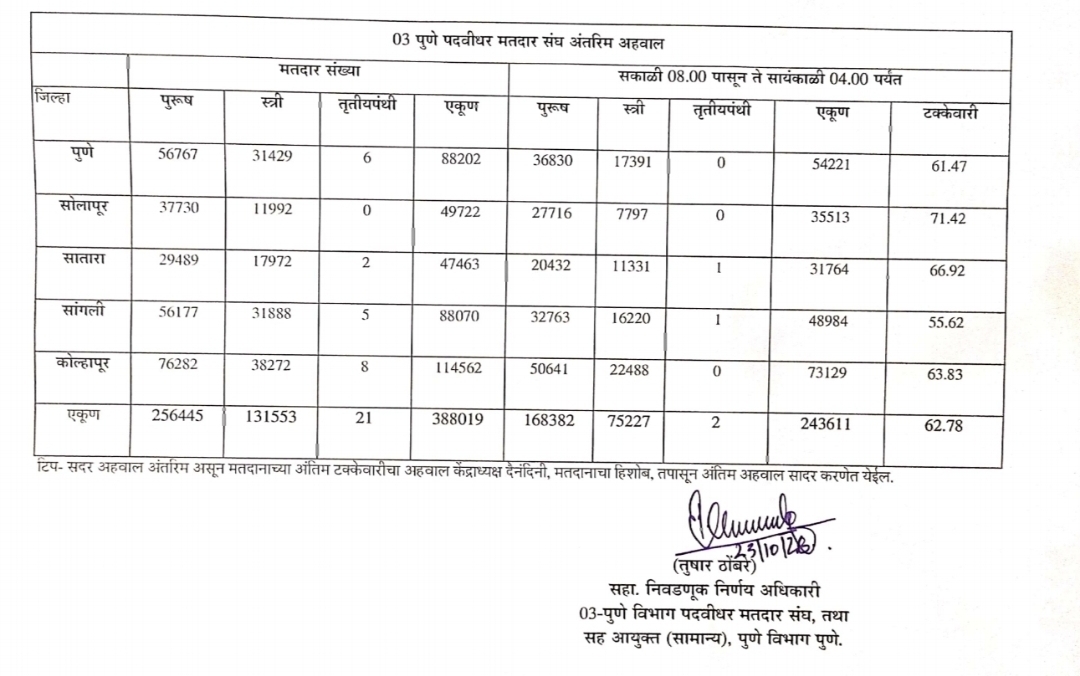शिक्षक संघात ८५.८७ टक्के, तर पदवीधर संघात ६२.७८ टक्के मतदान