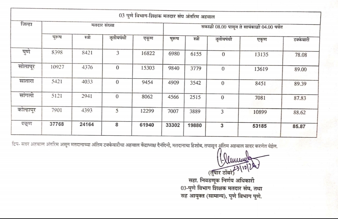 शिक्षक संघात ८५.८७ टक्के, तर पदवीधर संघात ६२.७८ टक्के मतदान