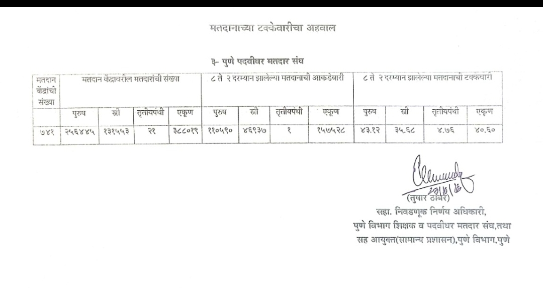 पुणे पदवीधर मतदारसंघात ४०.६० टक्के मतदान; शिक्षक मतदारसंघात ५७.८९ टक्के मतदान